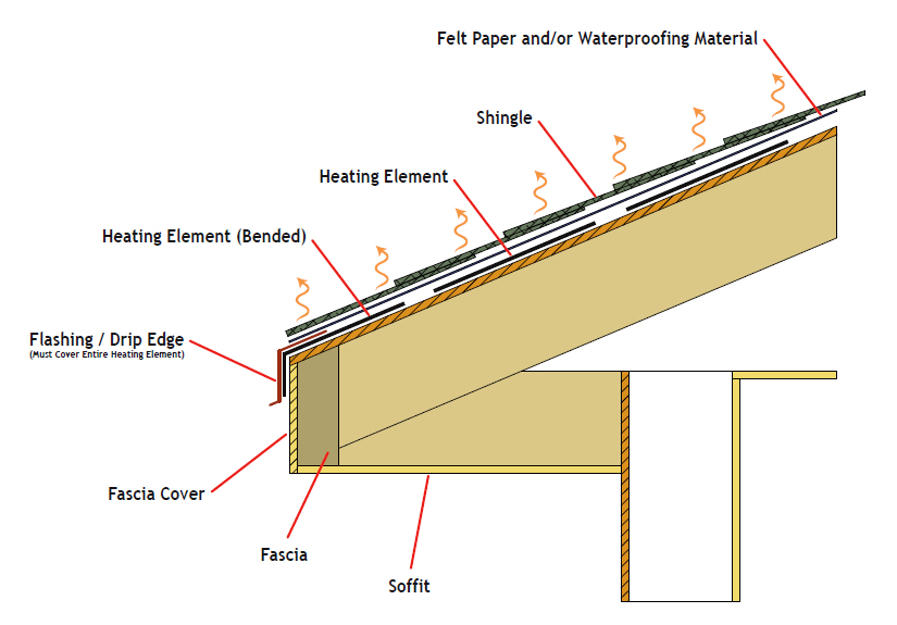 Low Voltage Roof and Gutter Deicing