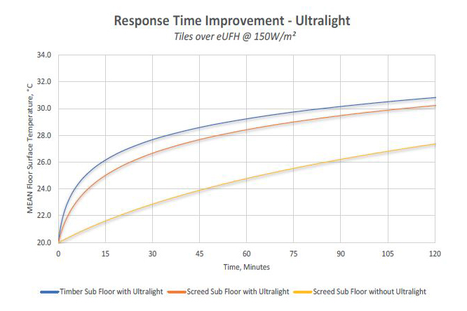 Response Time Improvement Ultralight Graph